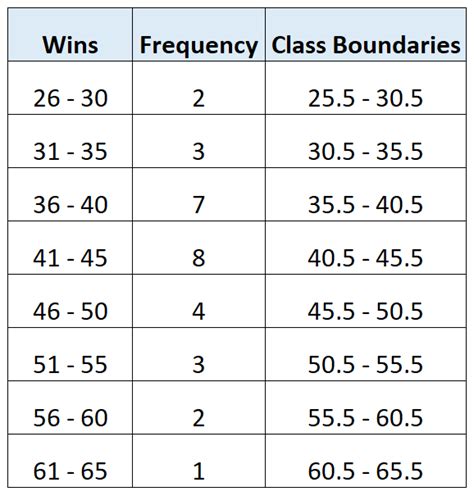 How to Find Class Boundaries (With Ex.